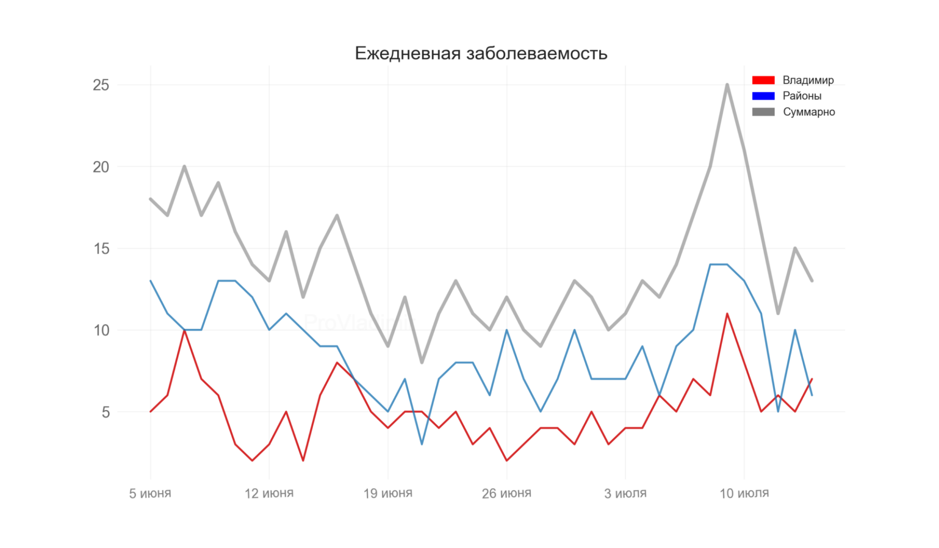 Во Владимирской области выявили 13 новых случаев коронавируса