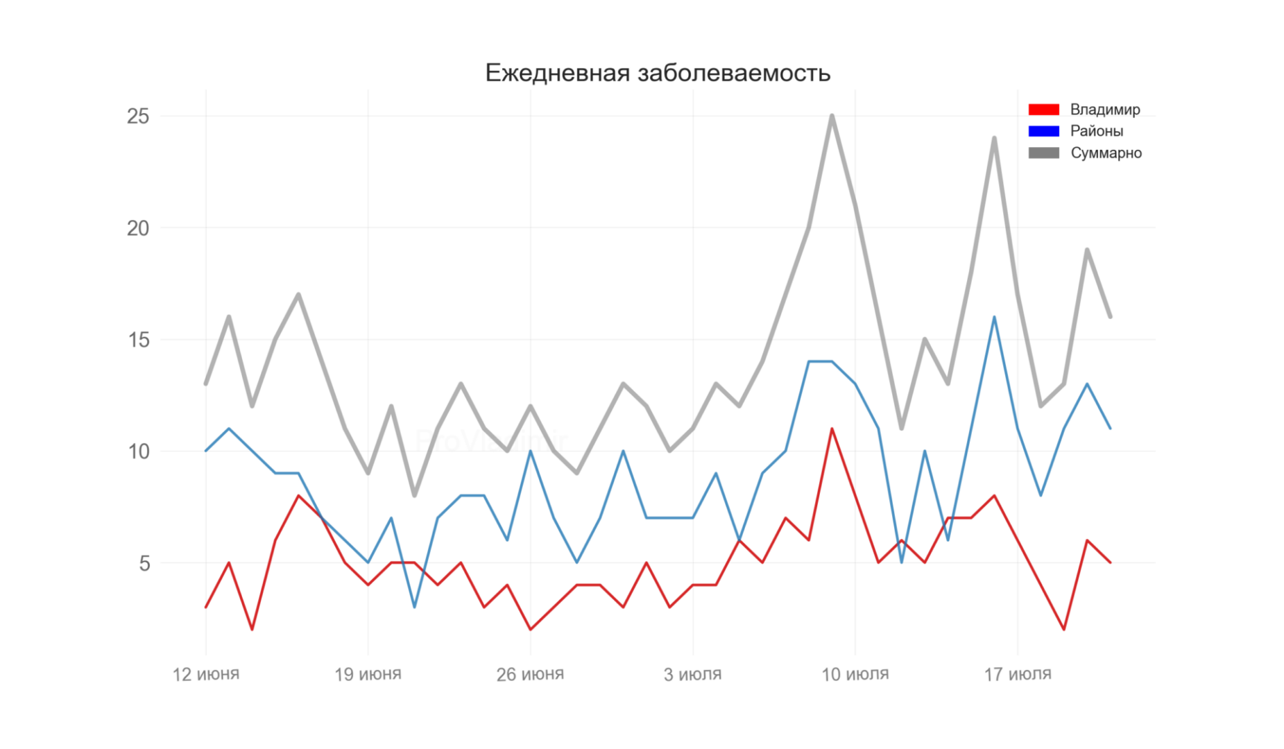 Во Владимирской области выявили 16 новых случаев коронавируса