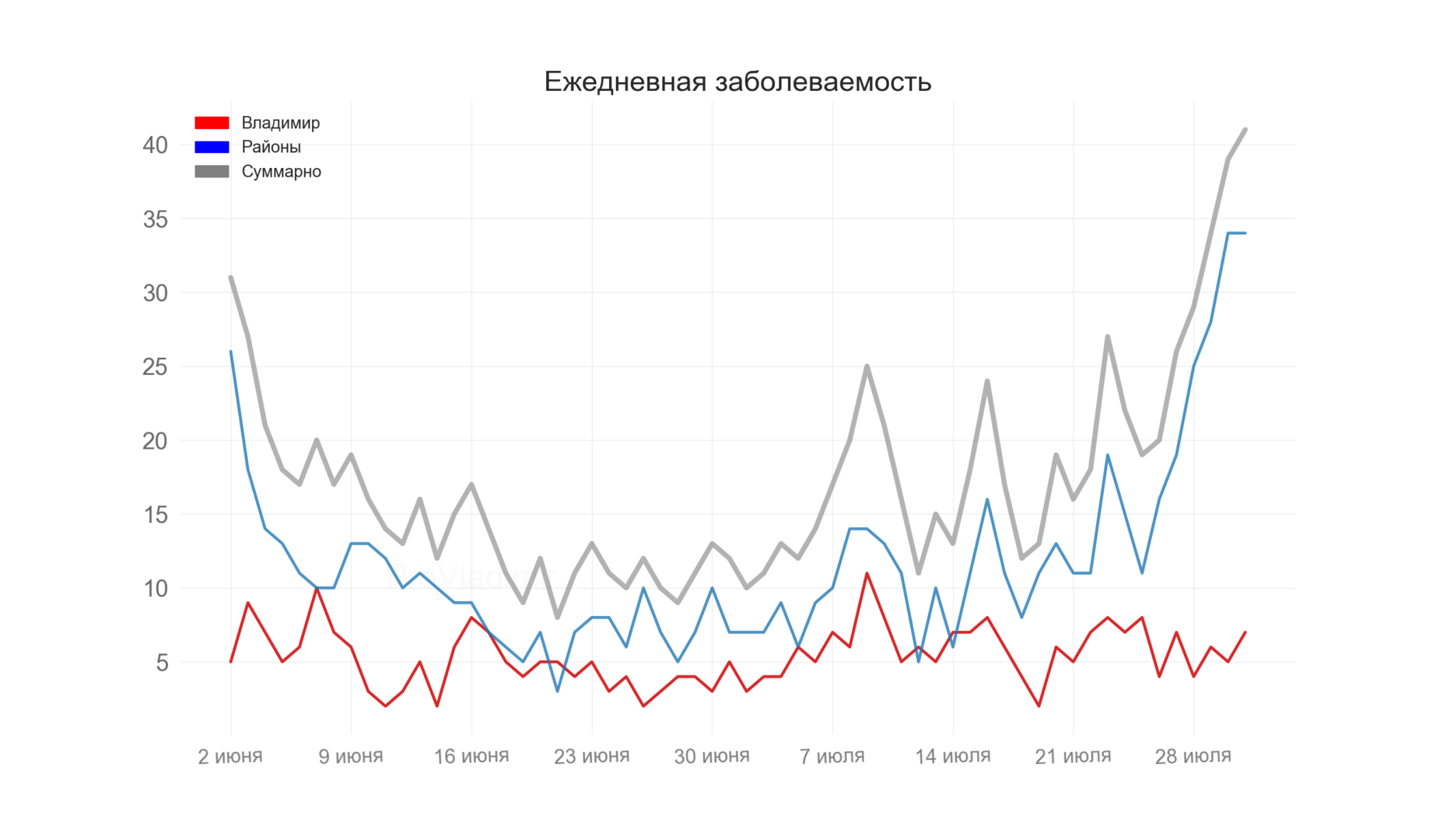 Во Владимирской области выявили 41 новый случай коронавируса