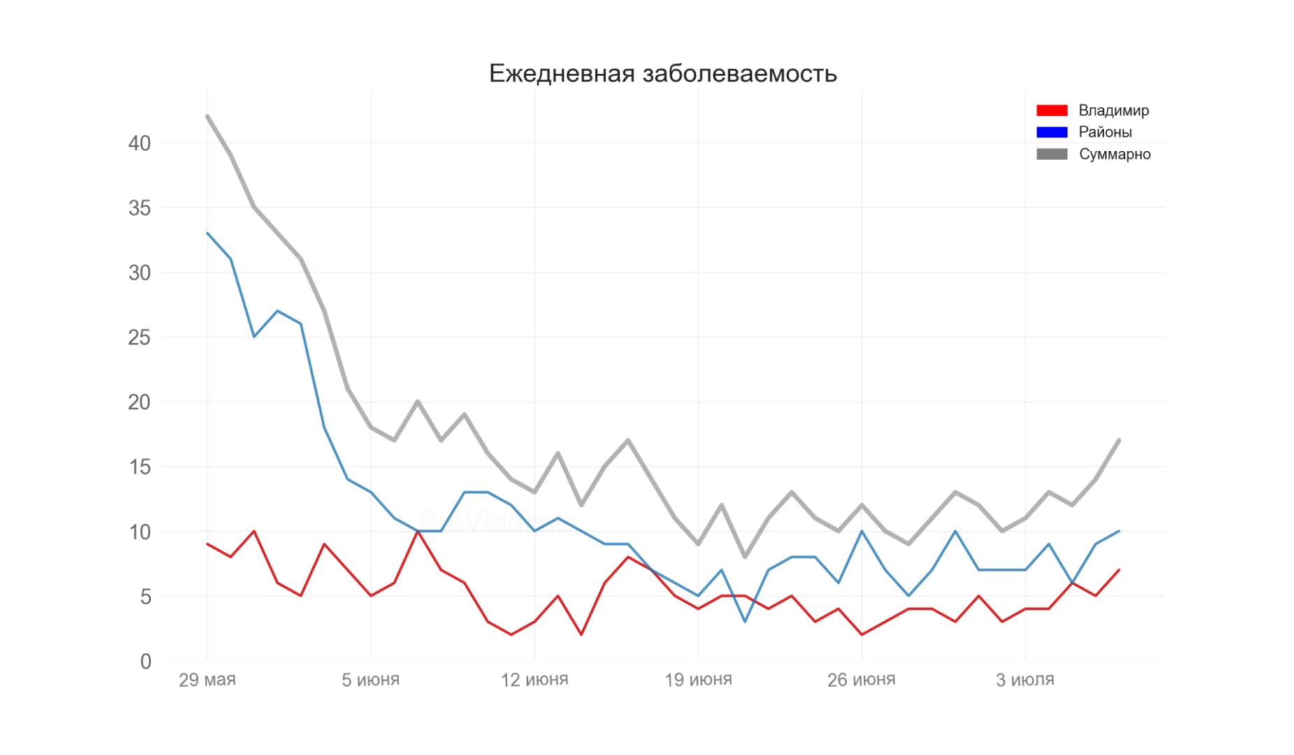 Во Владимирской области выявили 17 новых случаев коронавируса