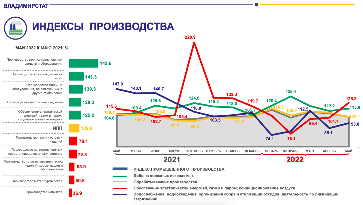 В мае во Владимирской области резко упали обороты торговли и общепита