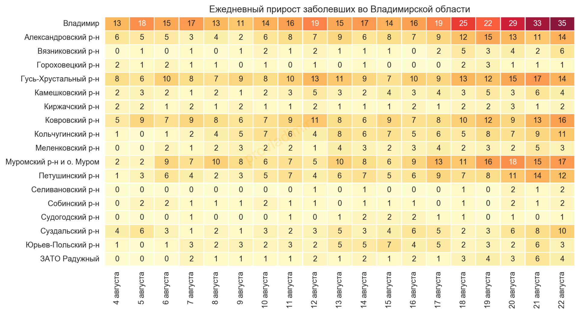 Во Владимирской области выявили 157 новых случаев коронавируса