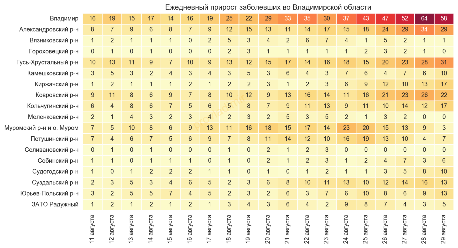 Во Владимирской области выявили 242 новых случая коронавируса