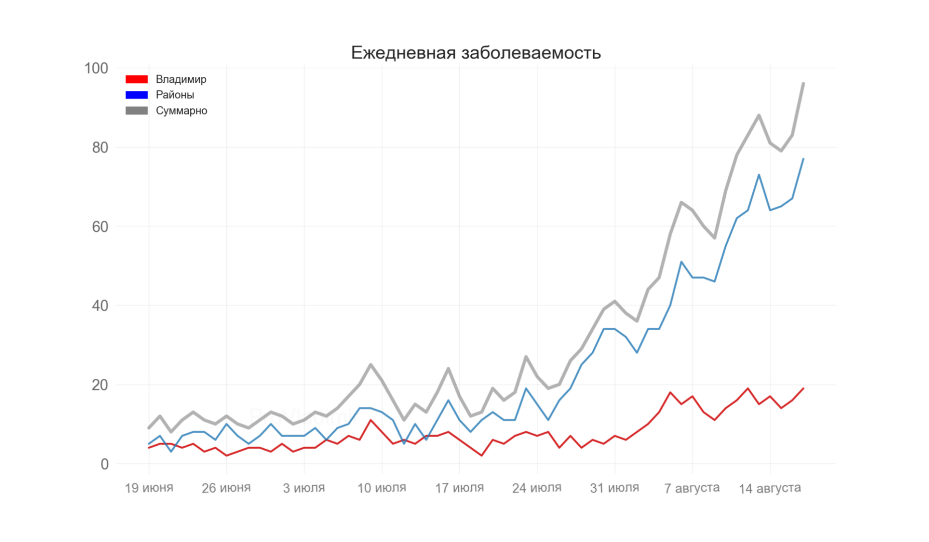 Во Владимирской области выявили 96 новых случаев коронавируса