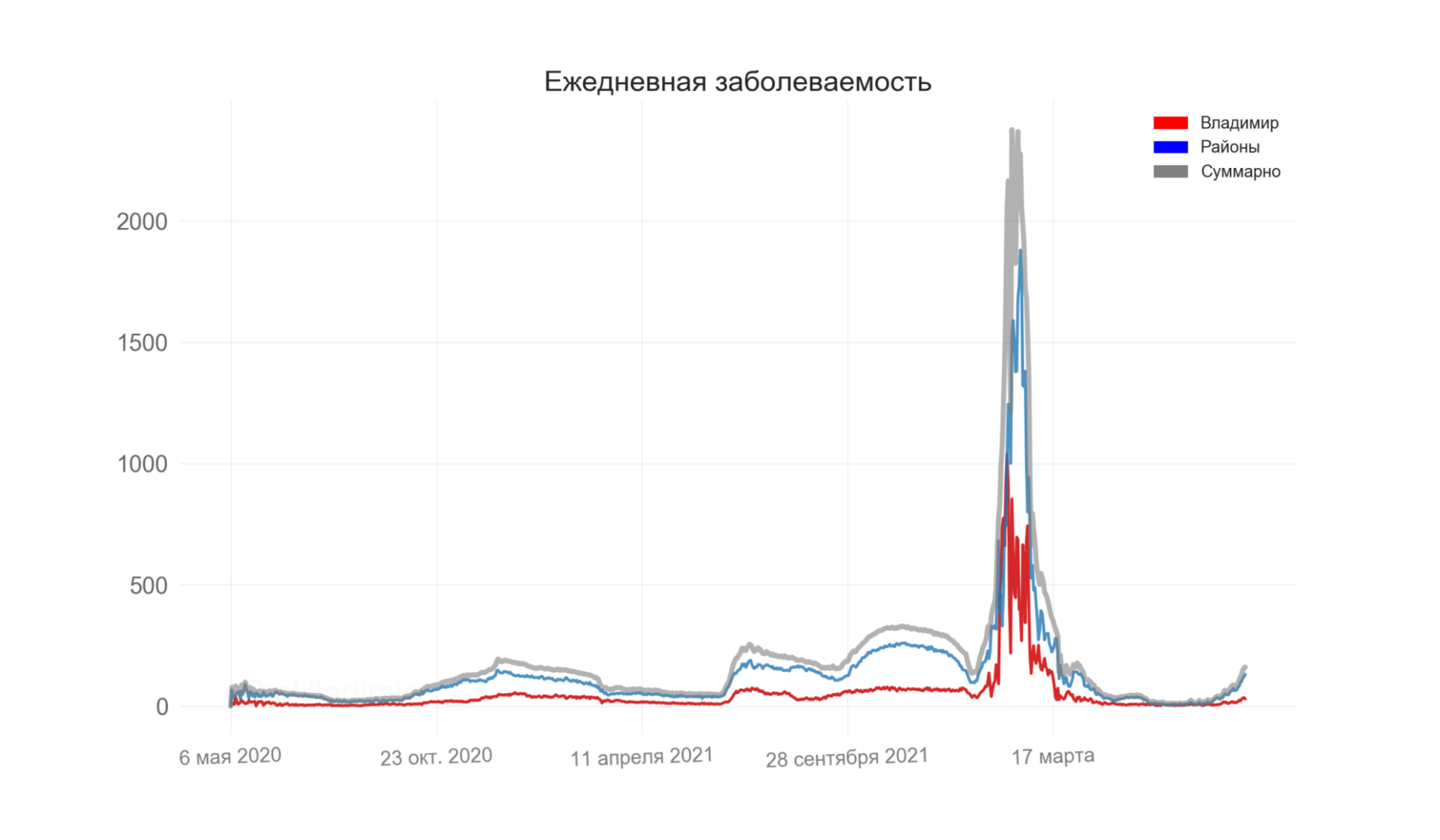 В Белом доме ожидают заболеваемость под две тысячи человек в сутки и частично возвращают масочный режим