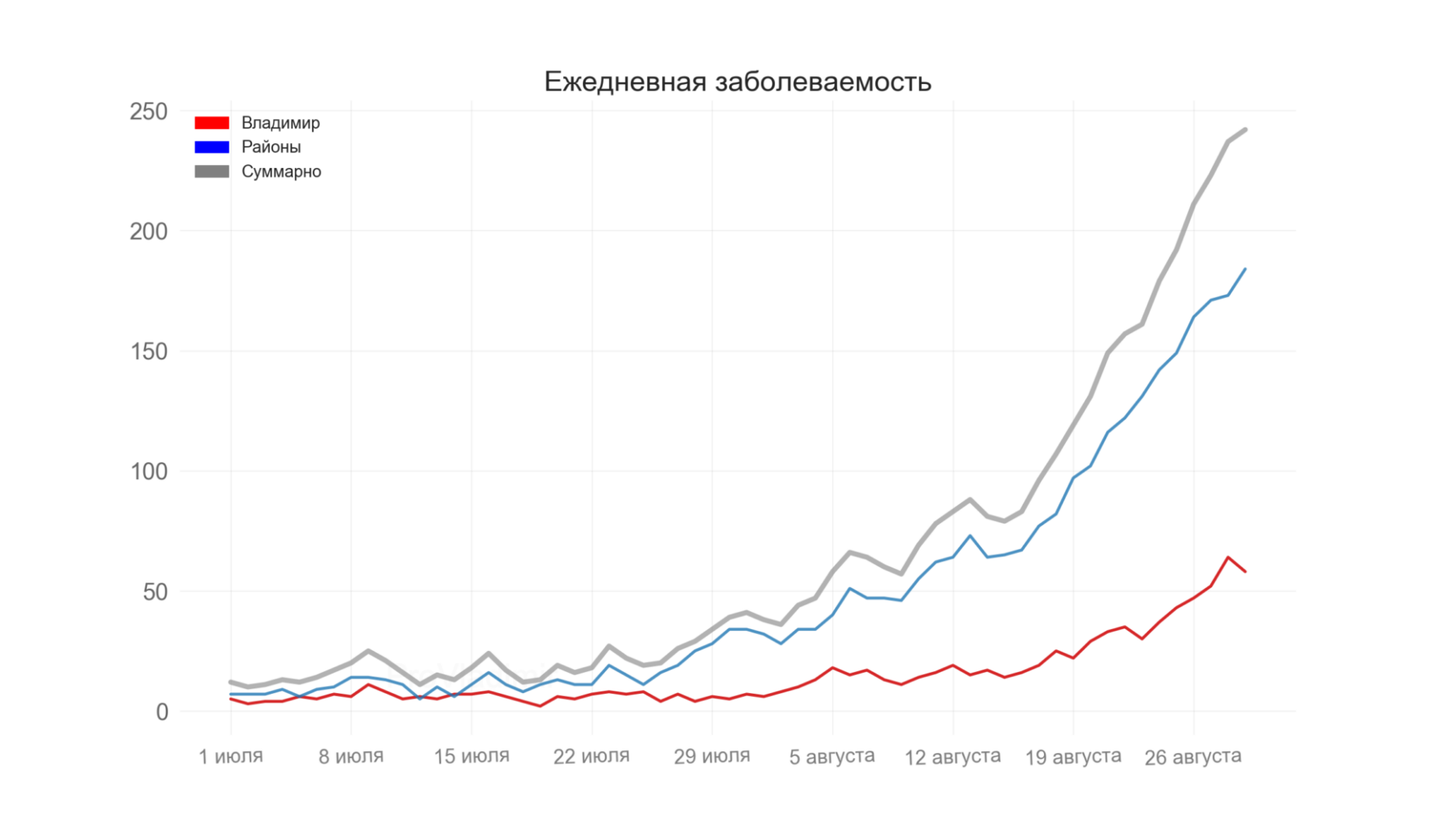 Во Владимирской области выявили 242 новых случая коронавируса
