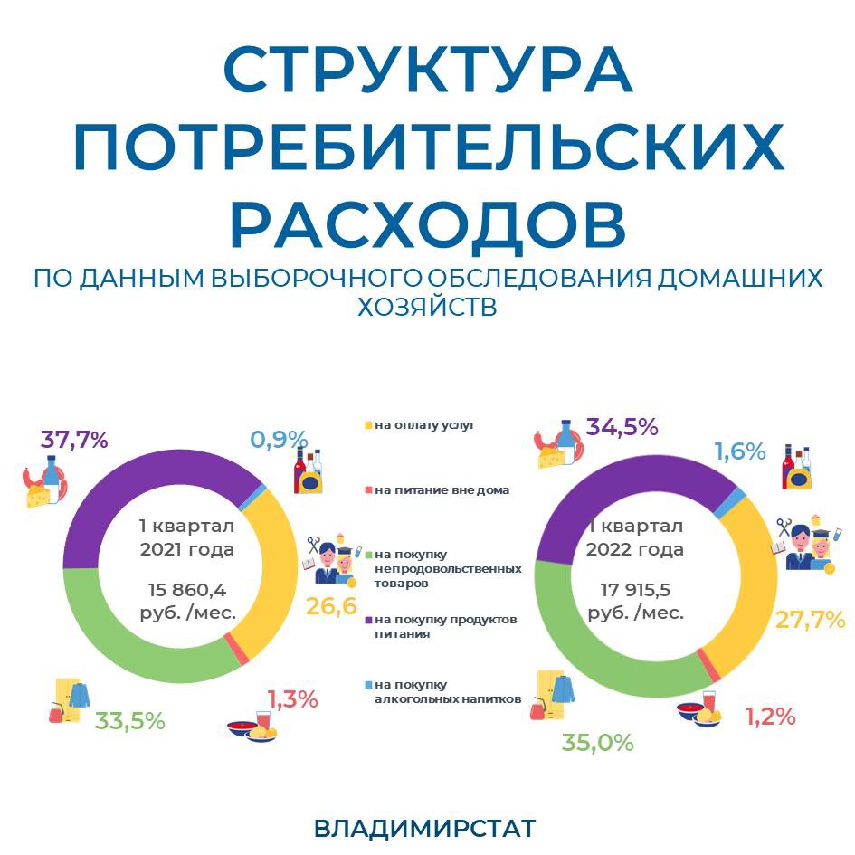 В 2021 году расходы владимирцев на еду выросли на 10%, а на алкоголь − на 28%