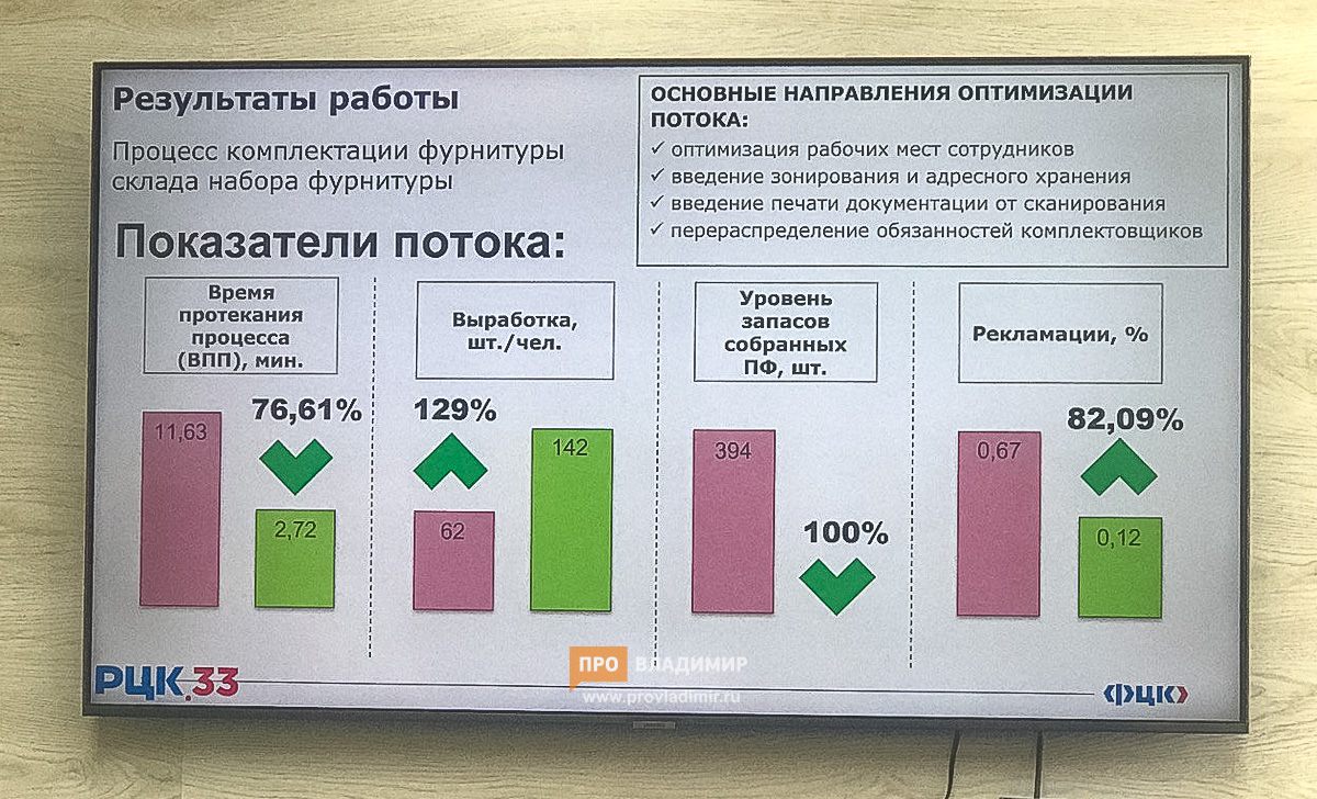 Меньше издержек, больше эффективность: в компании «ЛОФТ Мебель» рассказали, как оптимизируют рабочие процессы