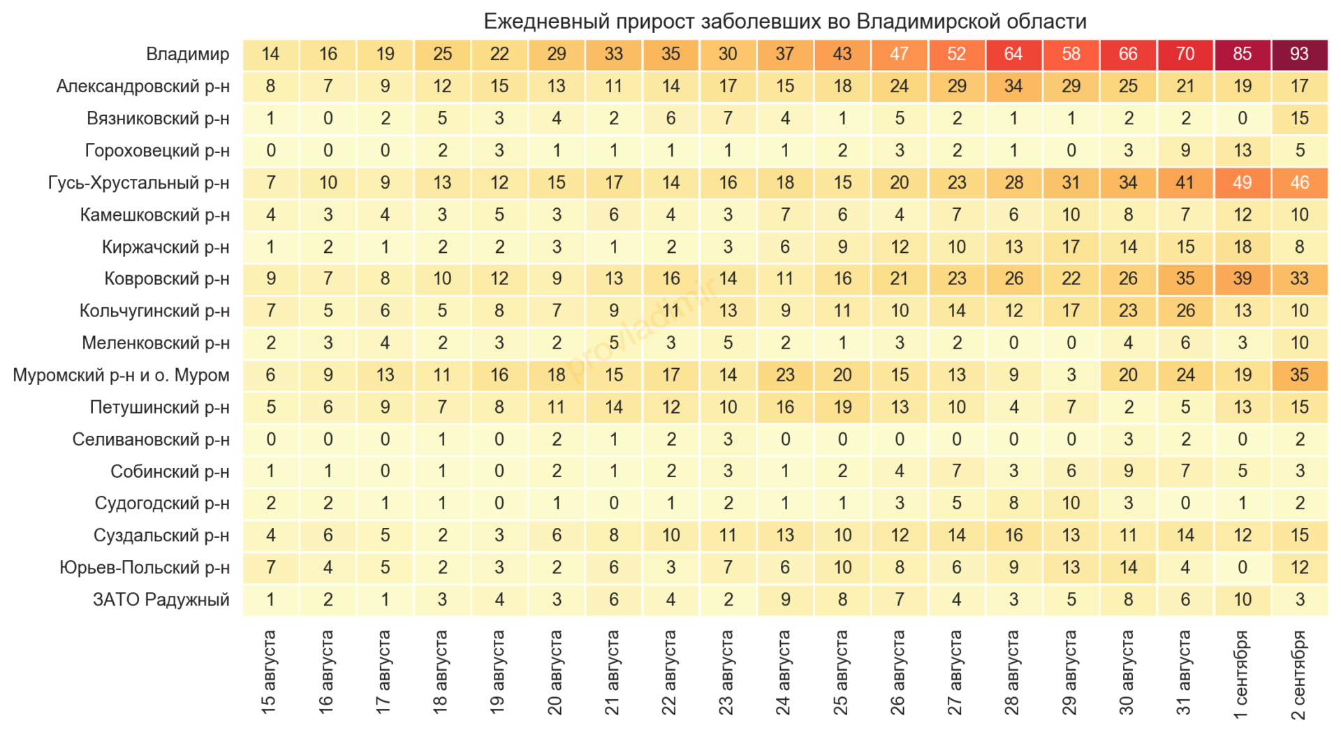 Во Владимирской области выявили 334 новых случаев коронавируса