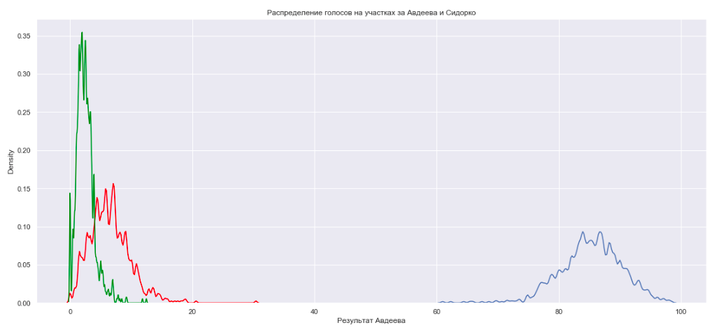 Во Владимирской области на 161 участке результат Авдеева превысил 90%