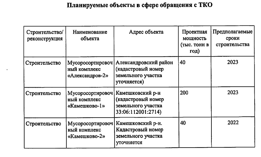 Владимирская область к 2024 году планирует отправлять 65% отходов на сортировку