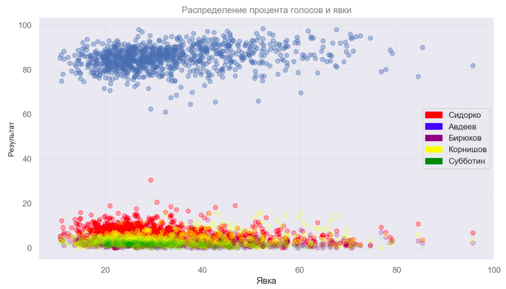 Во Владимирской области на 161 участке результат Авдеева превысил 90%