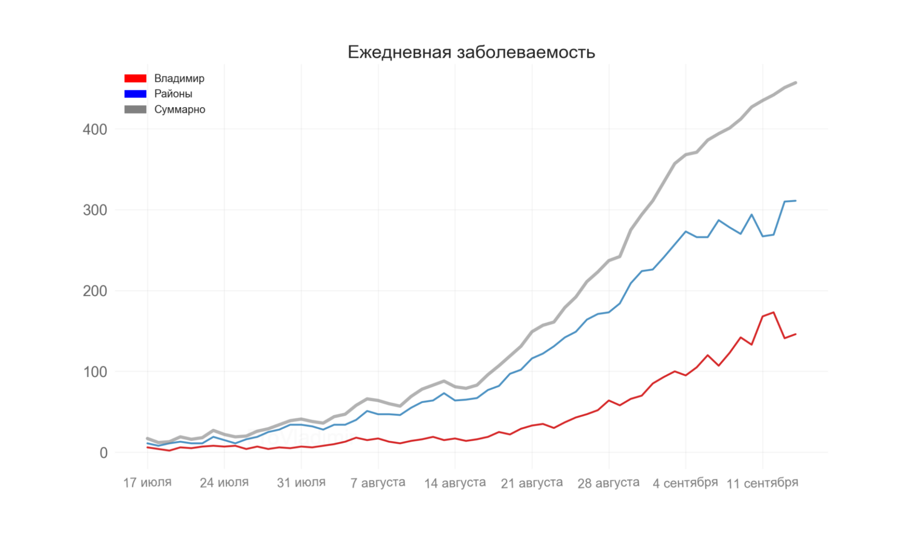 Во Владимирской области выявили 457 новых случаев коронавируса