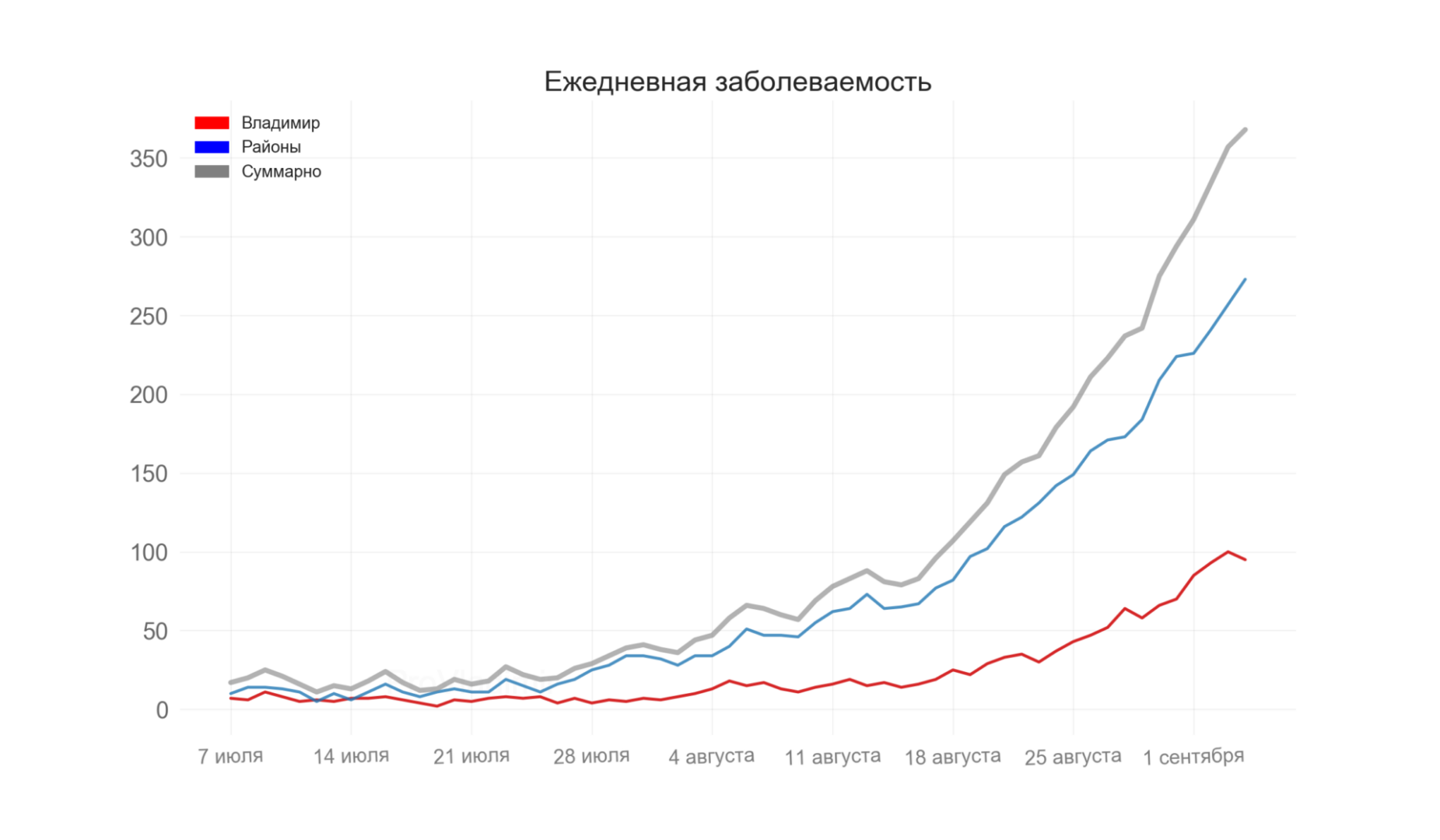 Во Владимирской области выявили 368 новых случаев коронавируса