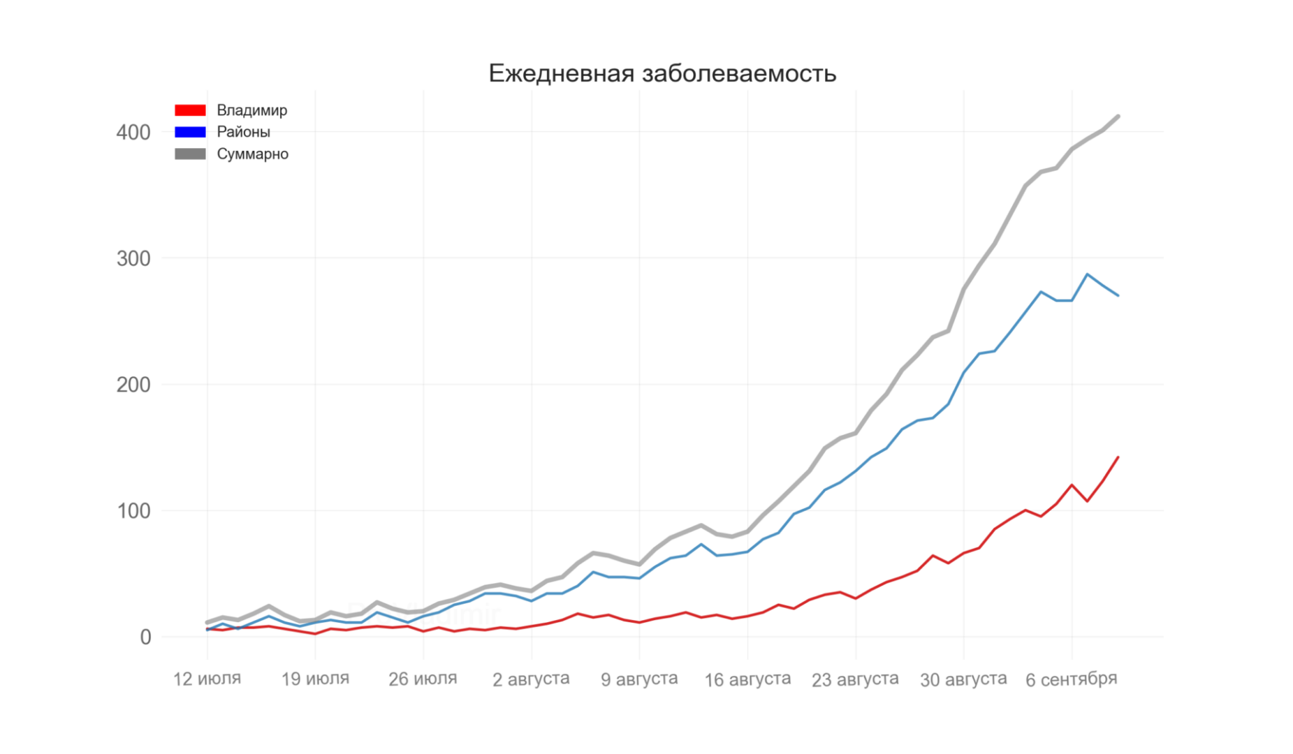 Во Владимирской области выявили 412 новых случаев коронавируса