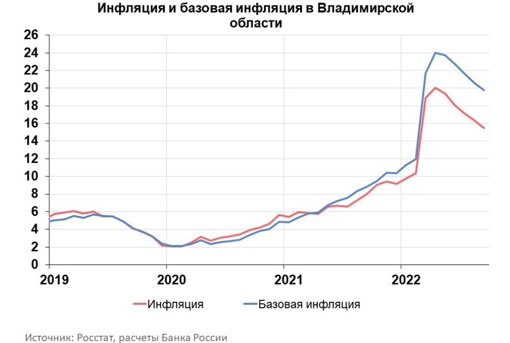 Уровень инфляции во Владимирской области выше, чем в среднем по ЦФО и России